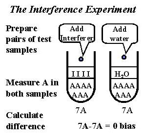 6. ANALYTIC INTERFERENCES Added volume < 10% Run in duplicates Calculate the bias: Bias =
