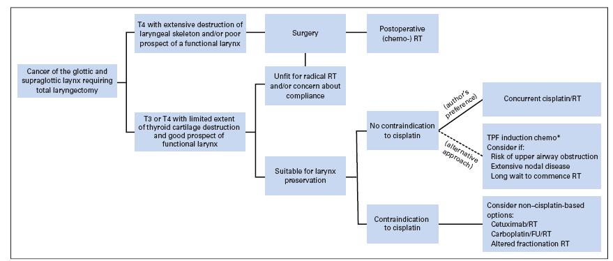 Recommended management approach for treatment of resectable