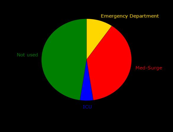 Emergency department use and disposition: 2 patients Weakness and pain discharged home Cough, hallucinations, vomiting: was on hospice, returned to hospice Hospitalizations and length of stay: 8