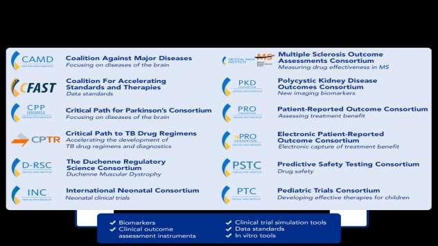 C-Path Consortia Twelve global consortia collaborating with 1,300+ scientists and 61 companies Patient-Reported Outcome (PRO) Consortium Formed in late 2008 by C-Path in cooperation with FDA s CDER