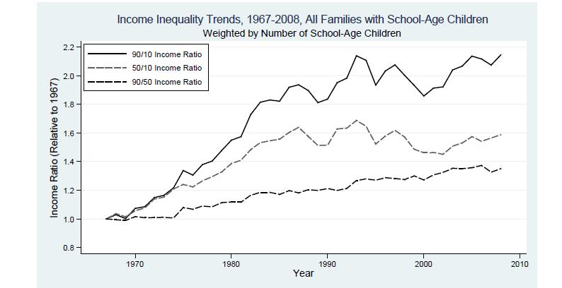 Income inequality is increasing Reardon, S. (2011).