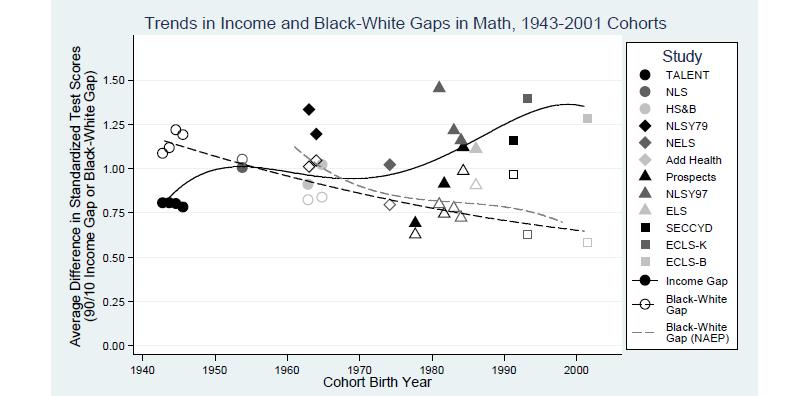 Disparity in educational outcomes associated with income inequality is growing Reardon, S. (2011).