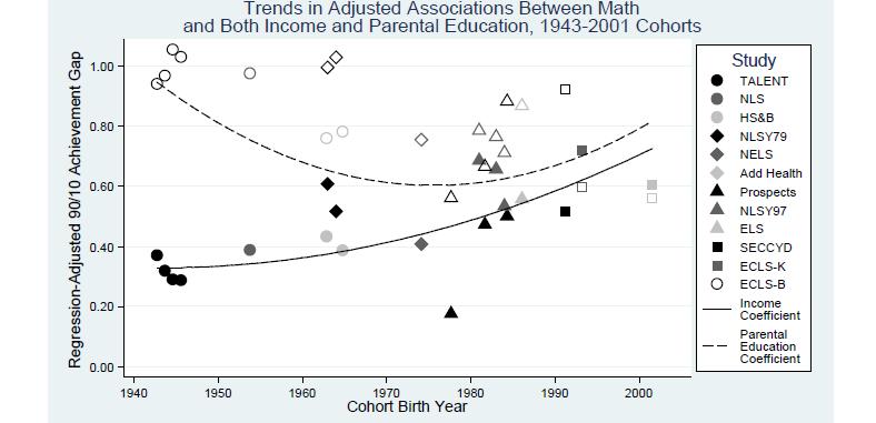 Disparity associated with income now rivals that of parental education Reardon, S. (2011).