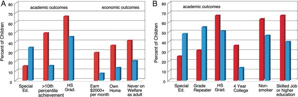 Academic, economic, and social outcomes for the Perry Preschool and Abecedarian