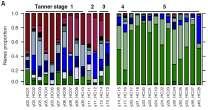 2009 Life Stages Bacterial communities in skin and nares shift dramatically between Tanner stages 3 and 4