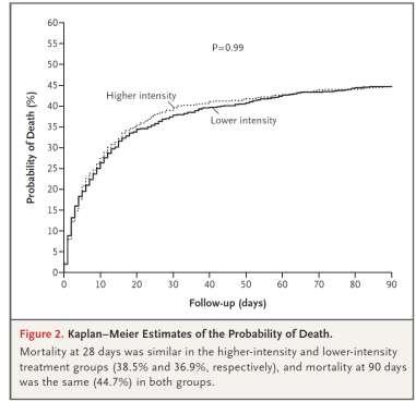 (Single-centre - Ronco et al, Lancet 2000) Large multi-centre trials show no survival benefit for higher dose: Acute Renal
