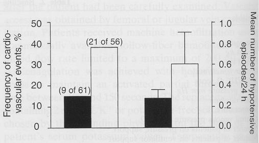 CVVH: Bicarb vs Lactate Barenbrock M et al, Kid Int 58:1951-1957, 2000 Dark bar = Bicarb Light bar = lactate Evaluation of Errors in Preparation of CRRT Solutions Survey of 3 Pediatric Listserves:
