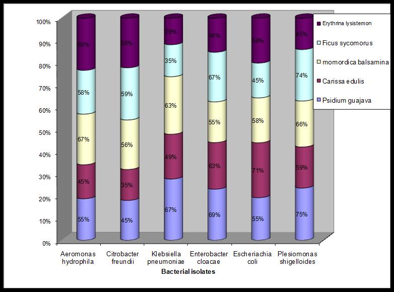 Ramalivhana et al. 623 Figure 7. Antimicrobial activity of medicinal plants against Gram negative bacteria.