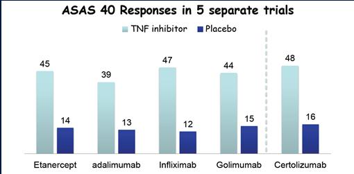 AS: Efficacy of TNF-α Inhibitors Davis JC Jr., et al. Arthritis Rheum. 2003;48(11):3230-6. van der Heijde D, et al.