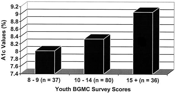 Hood and Associates and parents because each of the eight items consistently contributed to the total BGMC questionnaire score.