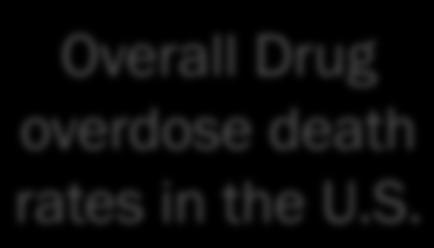 Overall Drug overdose death rates in the U.S. States in the Appalachian regions and the Southwest have the highest rates.