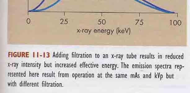 increase in the effective energy of the x-ray x beam with