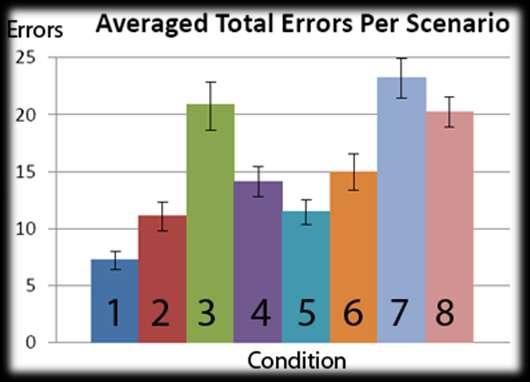All of the scenarios caused a significantly higher average number of combined errors than the control scenario with a p-value of less than 0.05 alpha. Results: Performance.