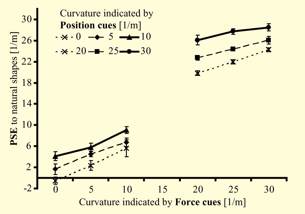 Force Curvature, F(2, 26)=39.2, p<.01, ndcate that the two cues contrbuted dfferently to perceved curvature n the two sets of arches.