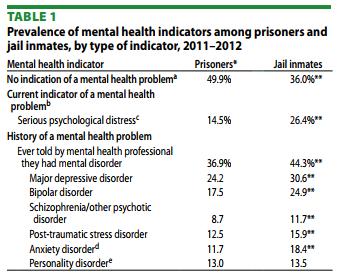 Mental Health Indicators & Criminal Justice Involvement