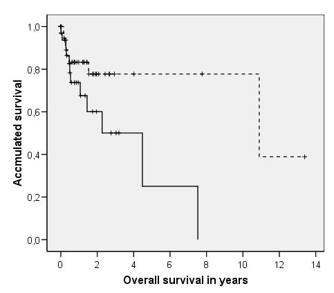 Survival analyses A mutational analysis taking both TET2 and CBL into account revealed that patients with mutations in TET2 and/or CBL had a better overall survival (p=0.048) (Supplemental Figure 1).