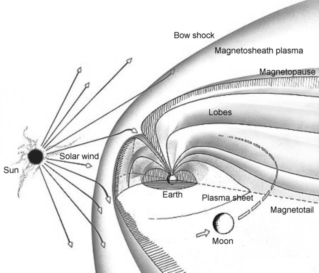 Lunar-magnetotail Encounters as Modulators of MMI Effects Figure 1. Earth s magnetosphere. Picture was provided by NASA.