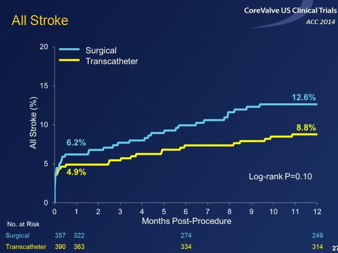Background Stroke remains a major TAVR complication, which increases