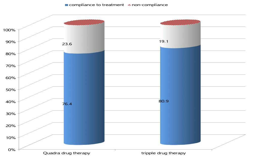 Figure 1. number of drop out in each study group Finally, 110 patients in two groups of 55 individuals completed the study and performed follow-up test with fecal Antigen test.