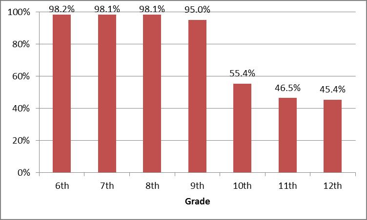 Percentage of Maryland secondary schools that taught a required physical education course