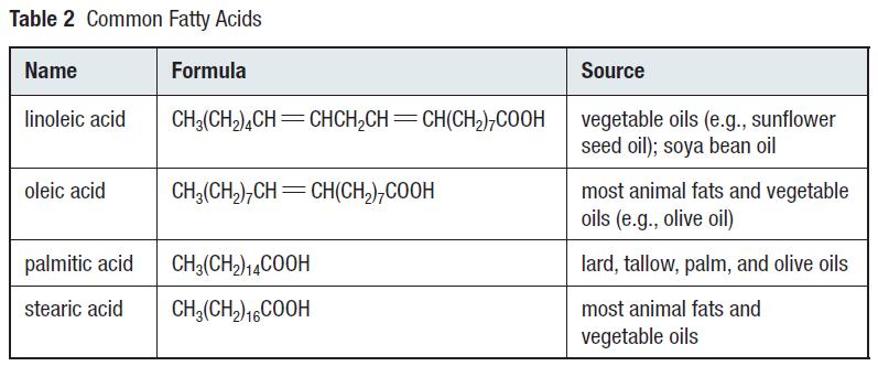 Fats and Oils Fats and oils are large ester molecules known as lipids. The long-chain carboxylic acid component is called a fatty acid. The alcohol component is glycerol.