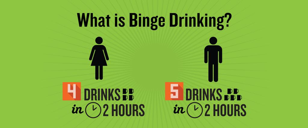 Drinking on the College Campus 79% of college students drink alcoholic beverages Binge drinking or heavy episodic