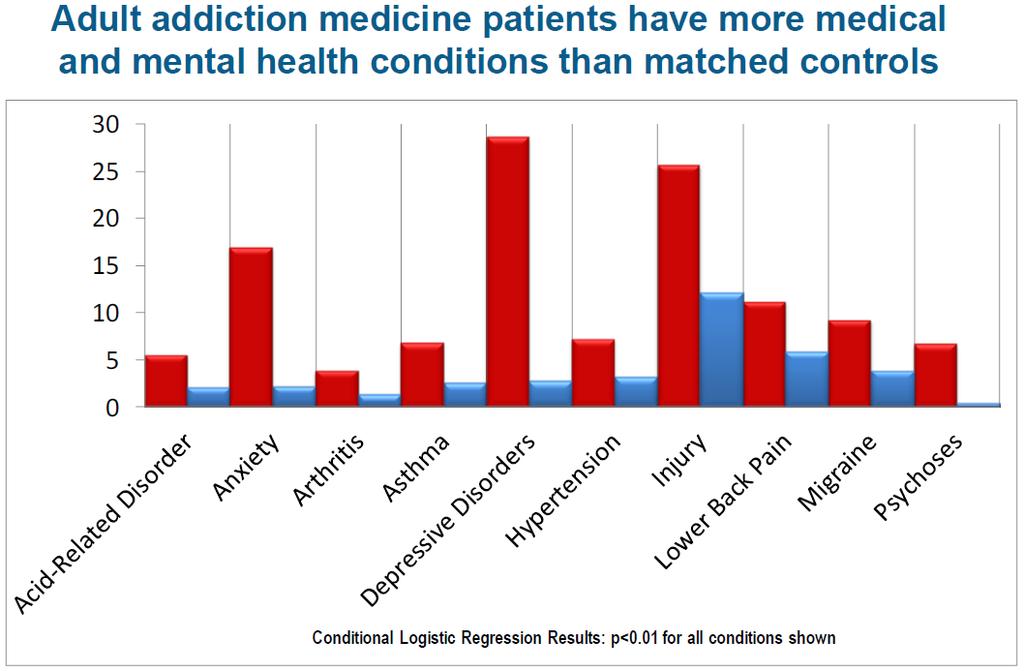 Addiction Medicine Patients Matched Control Patients Source: