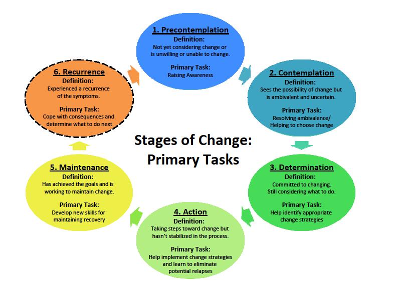 Brief Intervention Typically motivational interviewing (MI) is used MI is used to help people move through the stages of change Stages of change are the stairs The