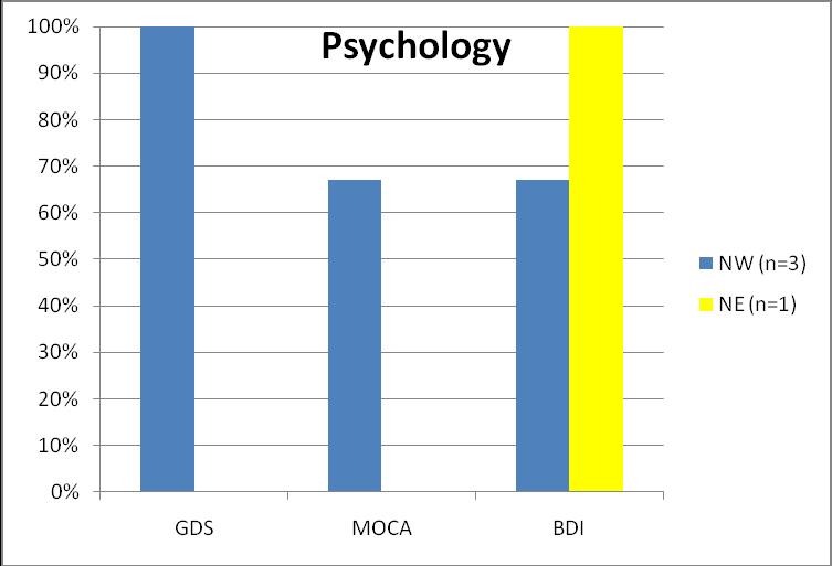 Diagnostic Aphasia Examination (BDAE); Geriatric Depression Scale (GDS); Montreal Cognitive Assessment