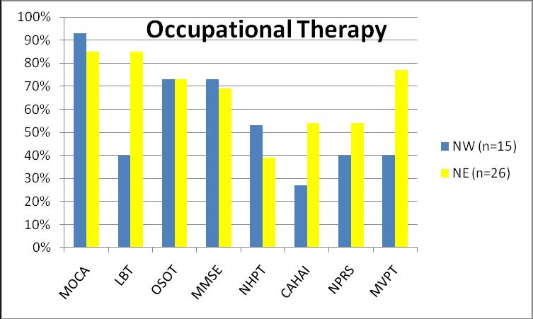 TOP TOOLS REPORTED (>5% USE IN AT LEAST ONE REGION) Figure 1: Occupational Therapy Top Tools Figure 2: Physiotherapy Top Tools Name of Measure (Abbreviation): Berg Balance Scale (BBS);