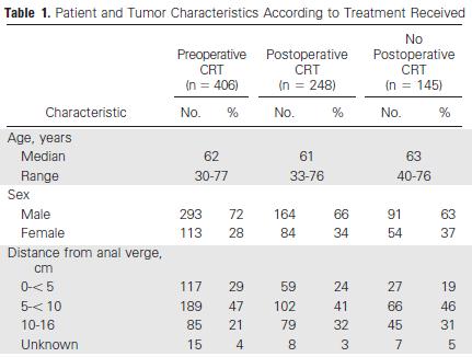 CRT in rectal cancer - undertreatment of liver metastases (low-dose CTx) - 1/3 of patients did not receive
