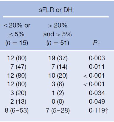 sflr >20% = Less Liver