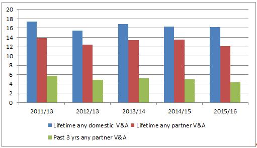 1% British Crime Survey 2015: any domestic abuse/violence (lifetime, since age 16) = 20.2%, M=13.2%, F=27.