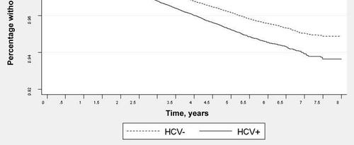 HCV and coronary artery disease 82,000 HCV +ve 89,500 HCV ve HCV +ve were: Younger, Lower lipids Less hypertension But still they