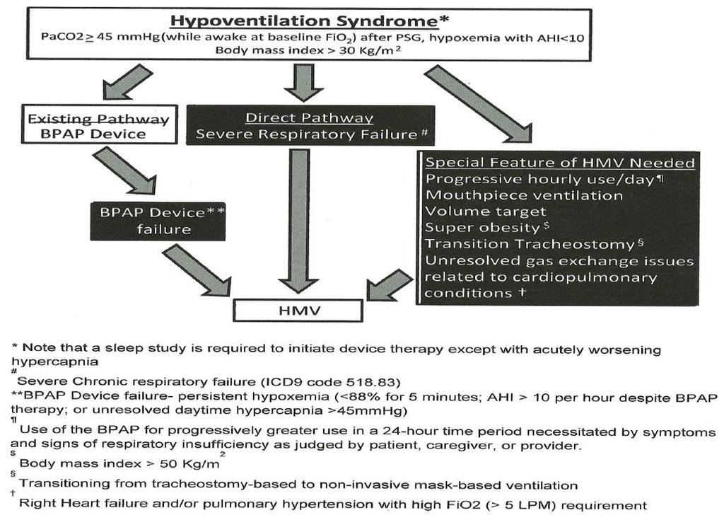 NAMDRC Hypoventilation Syndromes Working Group Report INDICATONS for HMV after NPPV Use: 3) Inability to qualify for a BPAP despite respiratory failure: Some patients with overlap syndrome (COPD and