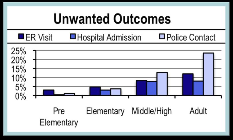 Report #4: Unwanted Outcomes Police Contact & Urgent Hospital Care Both the untreated or undertreated symptoms of autism and co-occurring disorders can result