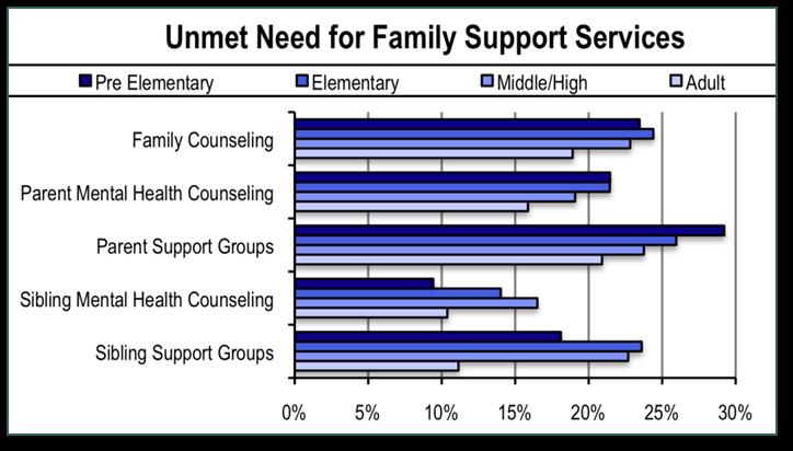 Report #7: Family Impact Both individuals with autism and their family members need support across the lifespan.