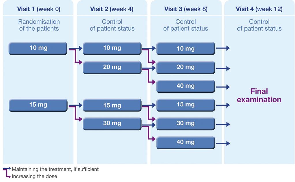 Milovanovič Jarh D, Grošelj M, Barbič-Žagar B FIGURE 1. ROSU-PATH (The efficacy and safety of ROSUvastatin dose titration in the treatment of PATients with Hyperlipidemia) dosage diagram. TABLE 1.
