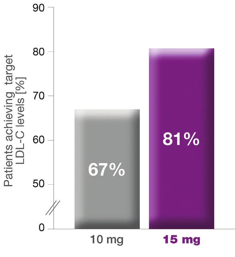 Evidence-based therapy with Krka s rosuvastatin in primary and secondary prevention of cardiovascular disease ali su imali smanjenje 50 % LDL-K-a u usporedbi s početnom razinom, što znači da je 55,5