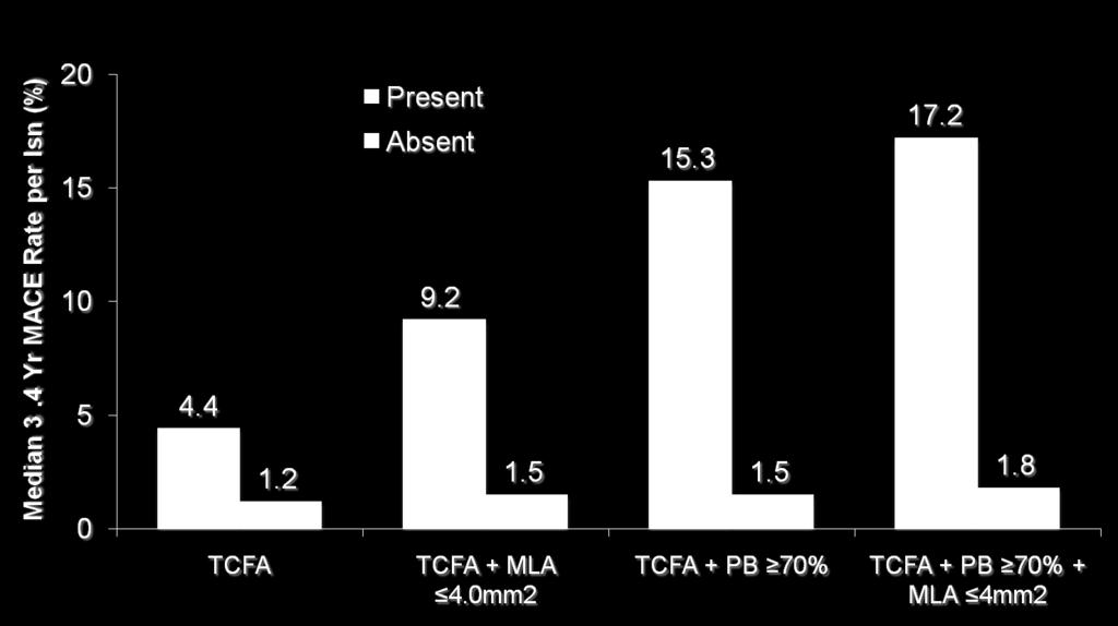 PROSPECT: VH-TCFA and Non Culprit Lesion Related Events Lesion HR 3.84 (2.