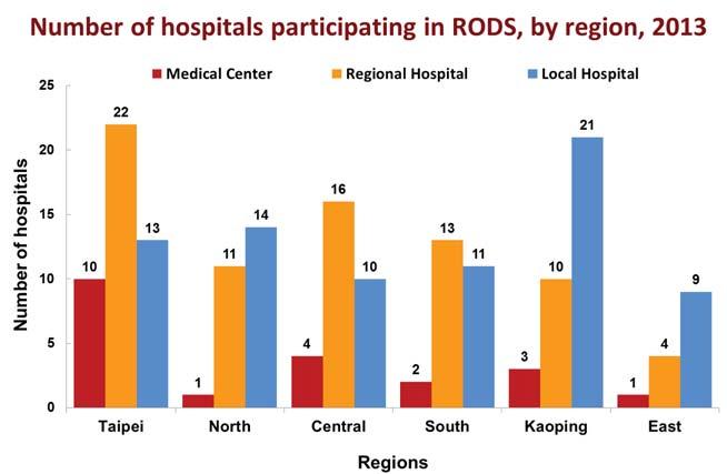 Representativeness Year Hospitals participating Level of Hospitals in RODS 2011 178 18 Medical Centers, 76 Regional Hospitals, 84 Local Hospitals 2012 179 21 Medical Centers, 76 Regional Hospitals,