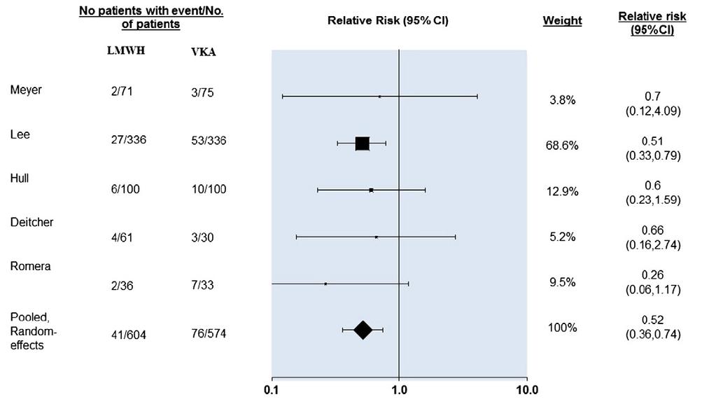 TREATMENT OF CANCER-ASSOCIATED THROMBOSIS Systematic Review and Meta-Analysis N = 5 RCTs enrolling 1178 pts with active cancer and
