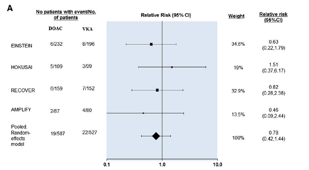 DOACs FOR CANCER-ASSOCIATED THROMBOSIS Systematic Review and Meta-Analysis N = 1132 pts with