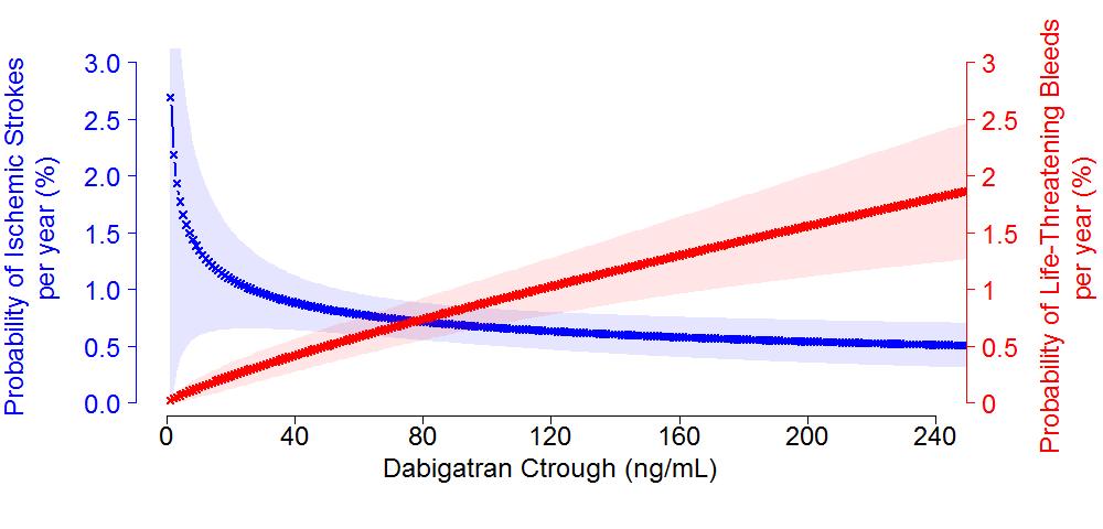 Dabigatran Exhibits Concentration Dependent Relationship on Ischemic Stroke & Life-Threatening Bleeds Dabigatran: RE-LY Trial 110 mg 150 mg Warfarin also has a similar