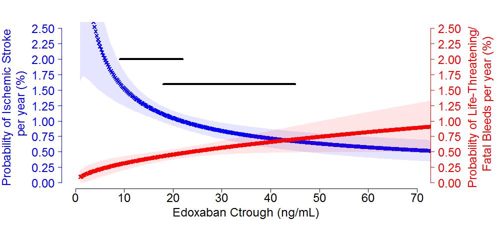 Edoxaban Exhibits Concentration Dependent Relationships for Ischemic Stroke & Life-Threatening/Fatal Bleeds 30 mg 60 mg Analysis shown for typical patient population: Age: 72 years