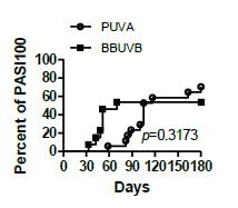 BBUVB and PUVA, respectively, and p=0.0216). Figure 2. The percentage of patients reaching PASI100. 24/34 patients cleared (64.7% PASI100) on PUVA therapy and 14/26 patients cleared (53.