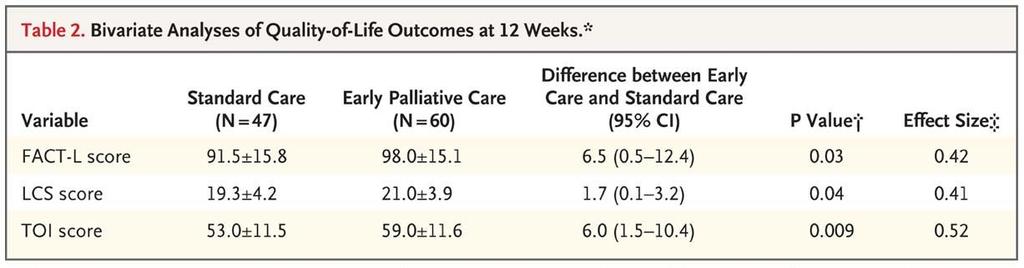Impact of Palliative Care