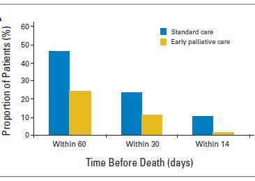 Health Service Utilization Variable11 Standard Care N (%) or Median Early Palliative Care N (%) or Median P- Value Documented Code Status 11 (28) 18 (53) 0.