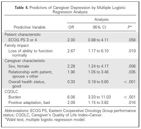 Burden for Family Caregivers The majority of caregivers of patients with cancer