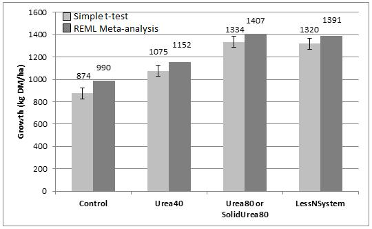 system. Compared to SolidUrea80, LessN40 had a mean effect of +14.8 kg DM/ha (95% CI of -30.8 to +60.5).